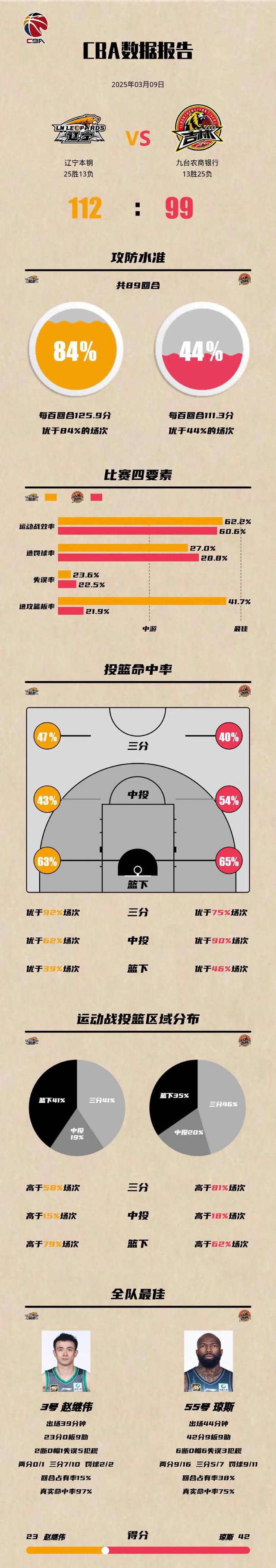 球队防守端稳固，将对手得分限制在低水平！的简单介绍