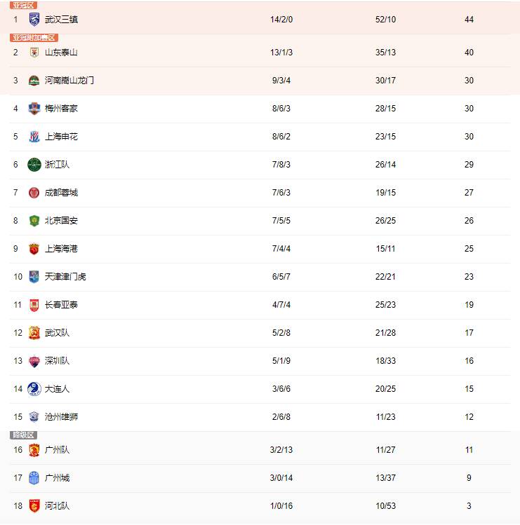 广东队继续保持不败战绩，领跑积分榜的简单介绍