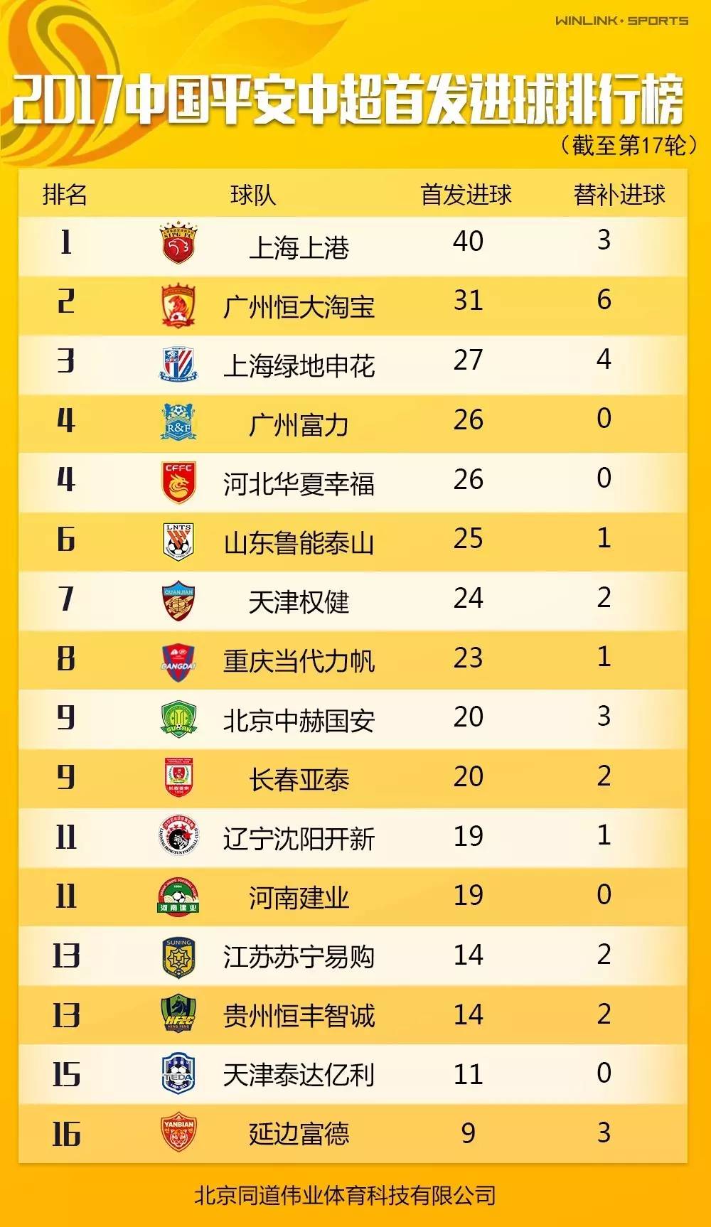 贵州恒丰战绩领跑，实力显赫无比的简单介绍