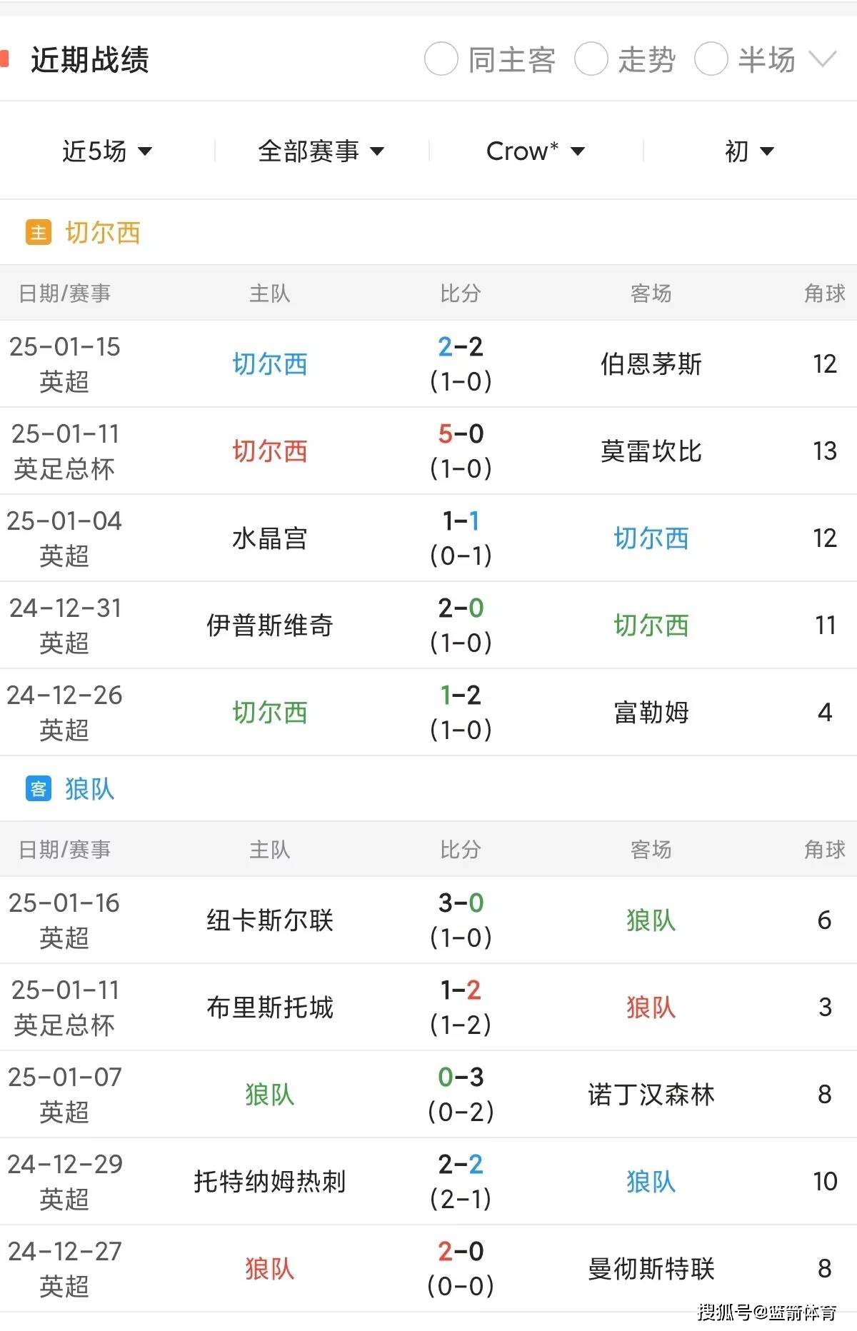 切尔西新援表现抢眼，帮助球队稳住英超前四位置