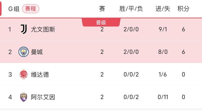 曼城完胜对手，晋级晋级气势如虹