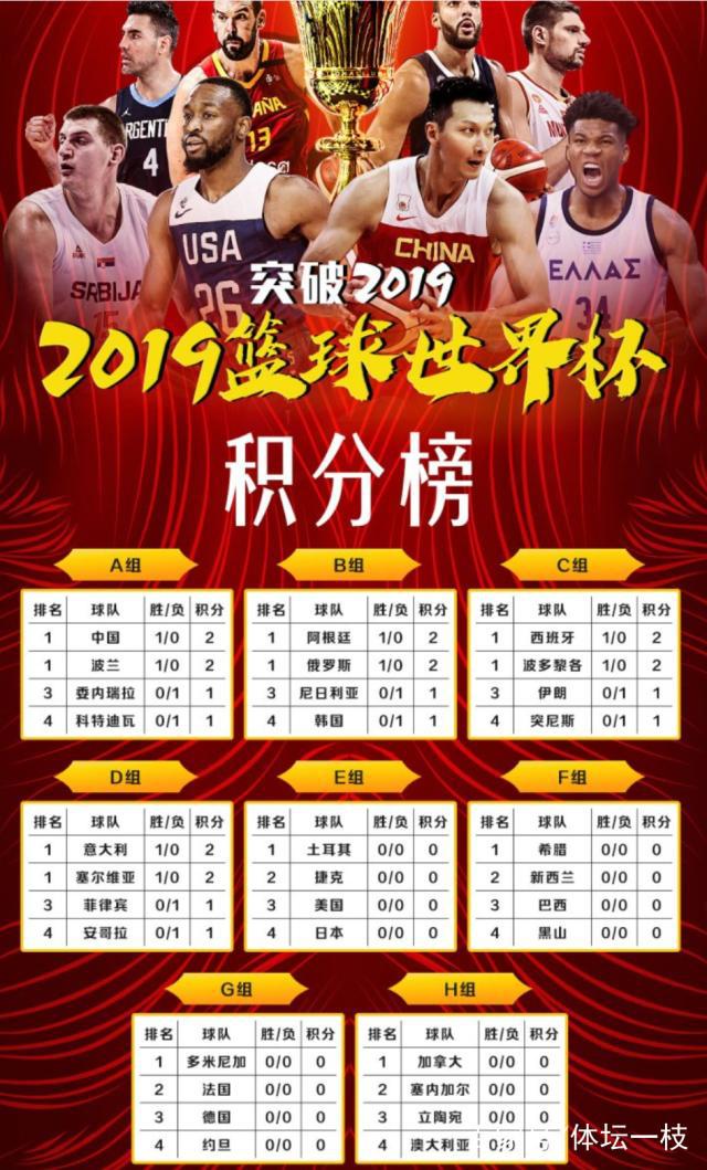 欧洲篮球联赛第一阶段战绩出炉，多支球队积分榜领跑的简单介绍