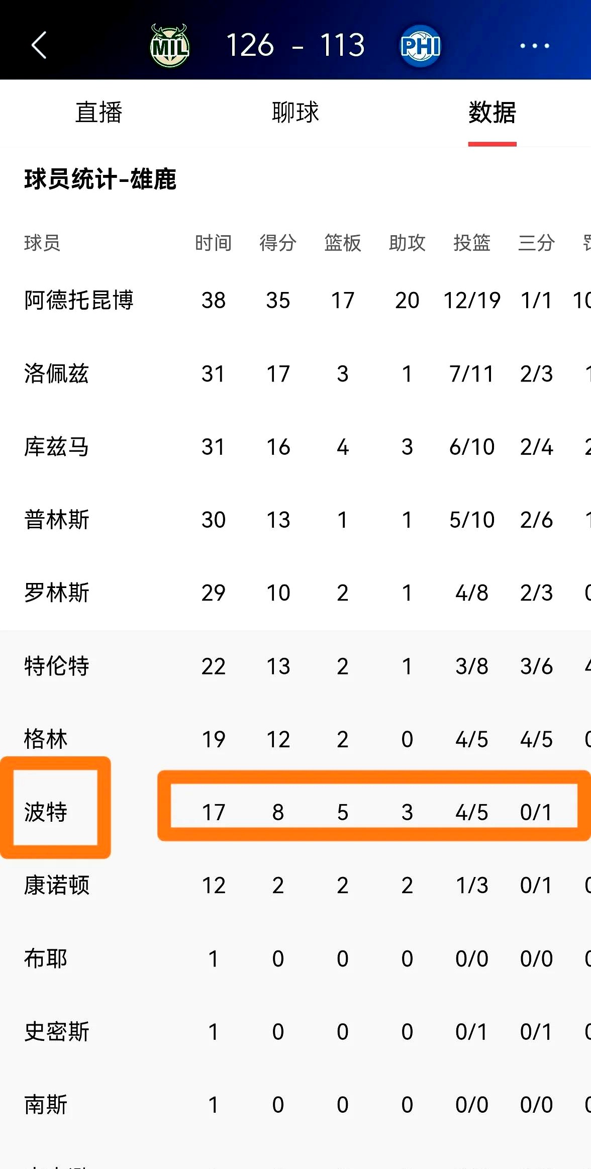 雄鹿队大胜对手，将比分扳平
